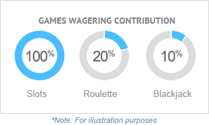 Wagering Contributions for Slots, Roulette and Blackjack